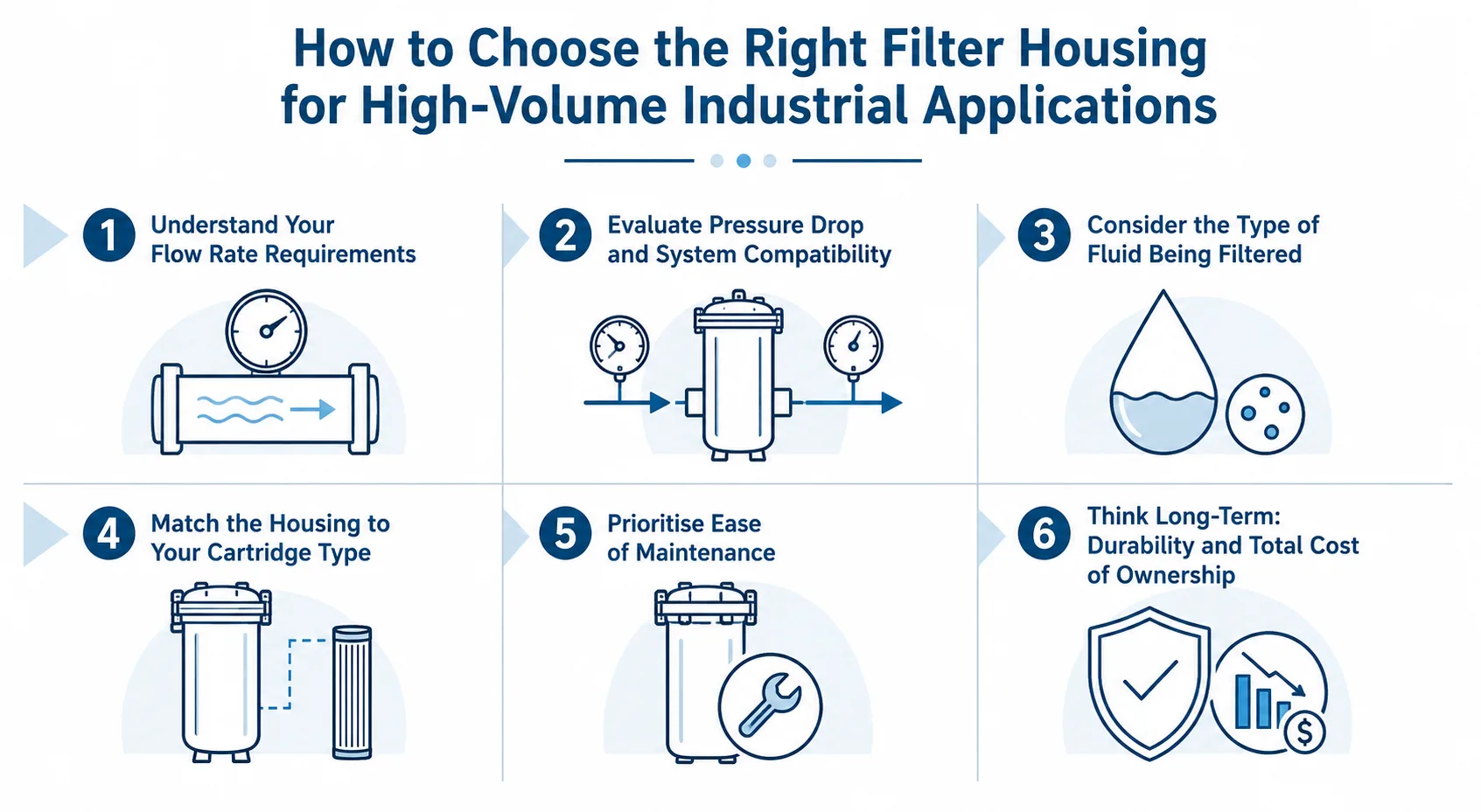 High flow housing filter